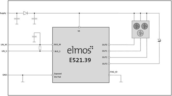 Figure 2: The E521.39 RGBW LED driver from Elmos Semiconductor features an integrated microcontroller and LIN transceiver, four PWM generators, and four current sources, as well as diagnostic capabilities.