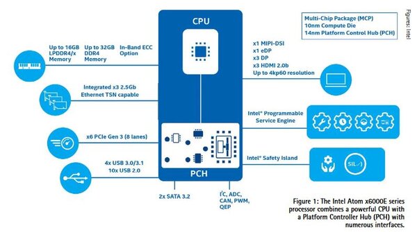 Intel Atom x6000E series processor combining a powerful CPU with a Platform Controller Hub (PCH) and numerous interfaces.