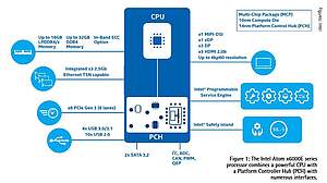 Intel Atom x6000E series processor combining a powerful CPU with a Platform Controller Hub (PCH) and numerous interfaces.