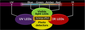 Innovative Stanley IR LED Synergy Effects Technology for Modern Applications Stanley IR LED Synergy Effects Illustration - Advanced and Efficient Solutions