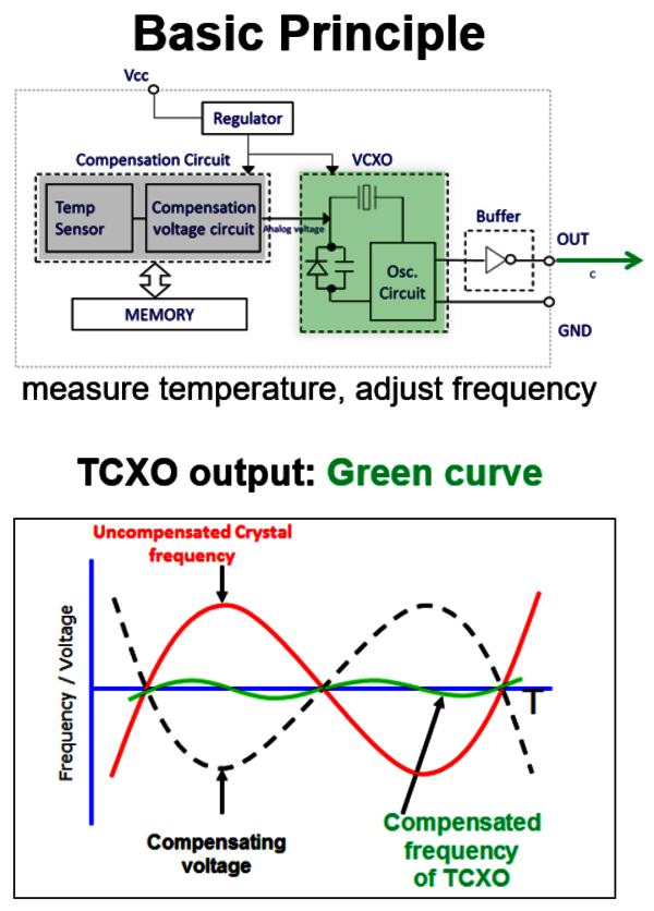 TCXOs achieve a temperature-stable frequency thanks to a compensating voltage. Image: Epson