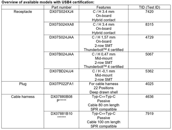 Overview of available models with USB4 certification