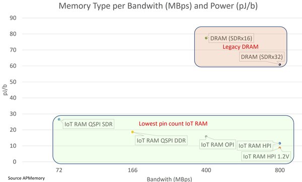 Bild 5: Bandbreite und Stromverbrauch verschiedener Speichertypen (Bild: AP Memory)