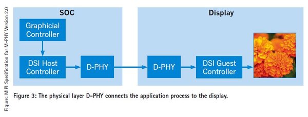 The physical layer D-PHY connects the application processor to the display.