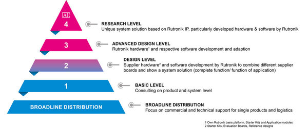 The support and solution pyramid is based on broadline distribution and extends all the way to patented system solutions.