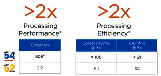 nRF54 Performance