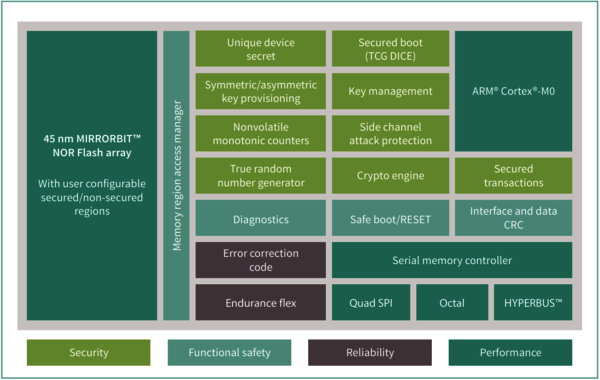 Figure 2: Architecture of Infineon’s Semper Secure NOR flash family.