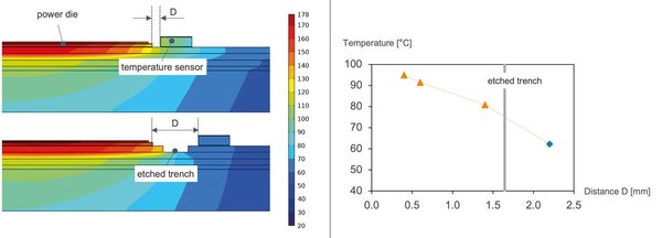 Abb. 3: Links): Vergleich der Temperaturverteilung in Leistungsmodulen, die bei 150 °C Sperrschichttemperatur betrieben werden; oben für eine Substratgeometrie ohne geätzten Graben und unten mit geätztem Graben für die elektrisch isolierte Position des Temperatursensors.  Rechts): Gemessene Temperatur als Funktion des Abstands zwischen Power Die und Temperatursensor. Die Position des zusätzlichen geätzten Grabens ist als graue Doppellinie markiert. (Quelle: Yageo)