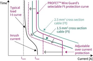 Six I²t protection curves Six I²t protection curves can be selected via an external resistor depending on the cross-section of the connected wire