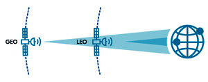 NTN uses LEO and GEO satellite systems NTN uses LEO and GEO satellite systems