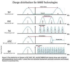 Charge distribution in SLC, MLC, TLC, and QLC NAND flash memory, showing why reliability and program/erase cycles suffer without correction mechanisms and improved controller and firmware features.