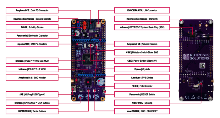 Rutronik Evaluation Kit RDK4 Component Overview