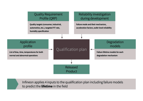 Infineon GaN qualification plan