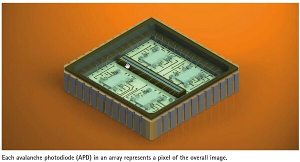 Each avalanche photodiode (APD) in an array represents a pixel of the overall image.