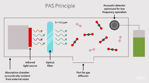 Photoacoustic spectroscopy (PAS)