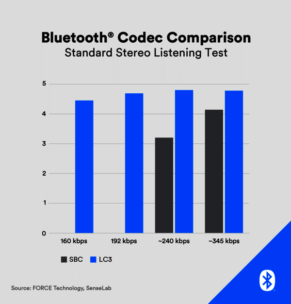 LC3 (Low Complexity Communications Codec) bietet bei jeder Datenübertragungsrate eine bessere Audioqualität als der SBC- (Low Complexity Subband) Codec, auf dem Classic Audio basiert. (Quelle: Bluetooth SIG)