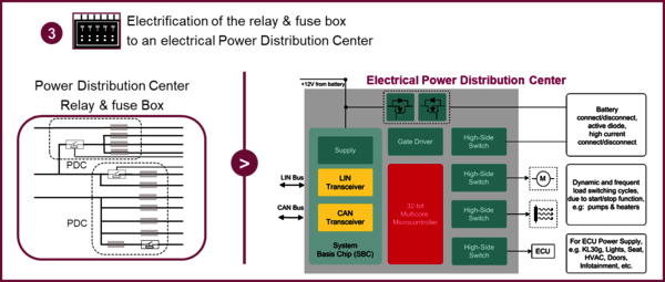 The relay and fuse box is electrified as an electrical power distribution center (ePDC)