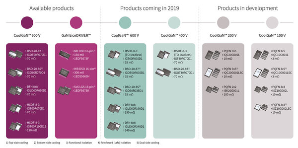 Infineon CoolGaN roadmap