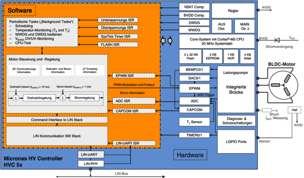 Figure 1: Hardware and software system interaction with BLDC motor