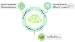 Cutting-Edge Security Technologies for Industry 4.0 Security for Industry 4.0 Solutions Illustration