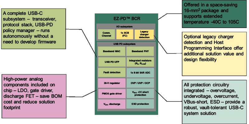 BCR Component 