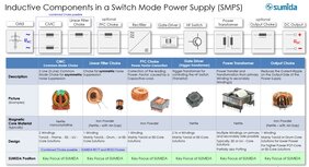Figure 1: Sumida covers all inductors for switched-mode power supplies and partially and fully implements application-specific components.