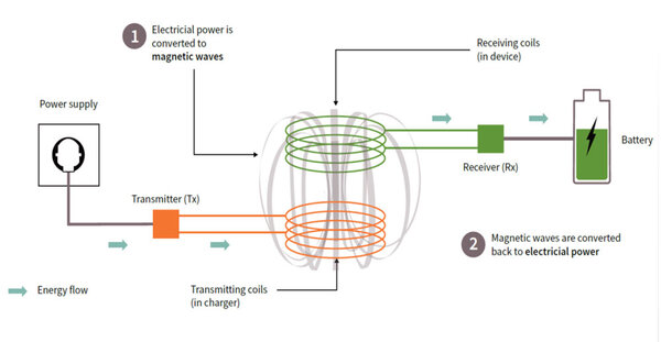 How does wireless charging work and what are the challenges?