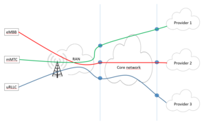 5G Network - Advanced and Intelligent Smart Solutions