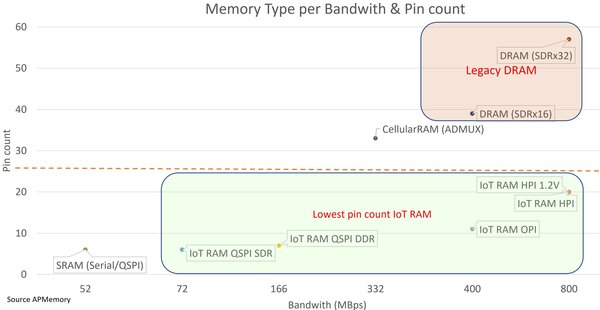 Bild 2: IoT RAM bietet eine höhere Datenbandbreite als SRAM bei wesentlich geringerer Pinzahl. (Bild: AP Memory)