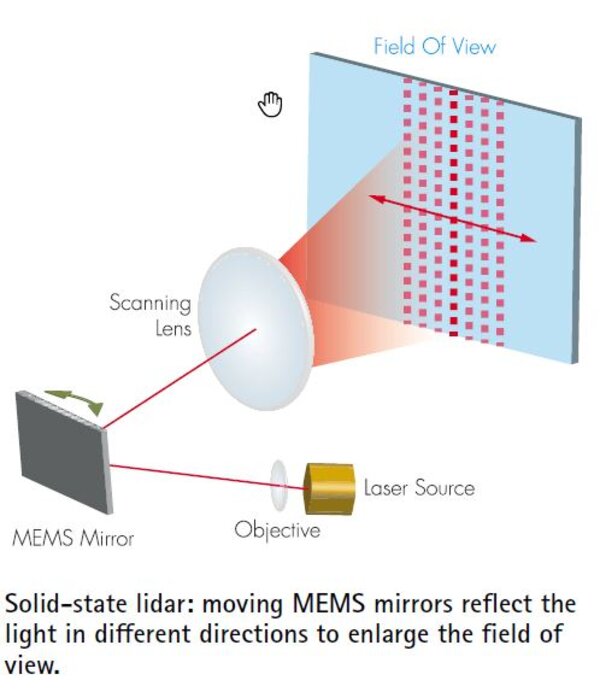 Moving MEMS mirrors reflect the light in different directions to enlarge the field of view.