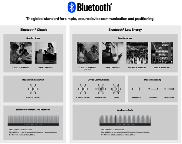 Die Bilder und Grafiken zeigen die erweiterten Möglichkeiten und Verbesserungen von Bluetooth LE gegenüber Bluetooth Classic ganz deutlich. 