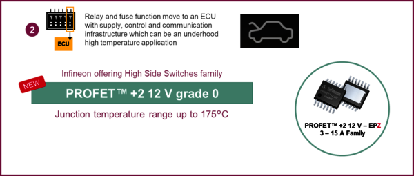 Dedicated functions move to an electronic control unit (ECU)