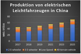 Bild 1: Um die steigende Nachfrage zu decken wird die Produktion von elektrischen Leichtfahrzeugen in China in den nächsten Jahren deutlich zunehmen. 