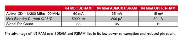 The advantage of IoT RAM over SDRAM and PSRAM in terms of low power consumption and reduced pin count.