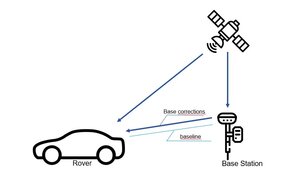 Zwei GNSS-Empfänger kommunizieren über eine Basisstation, um eine Position exakt zu bestimmen.