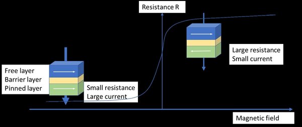 Figure 2: The TMR effect: If the magnetization directions of the free layer and the pinned layer run parallel, the resistance is low and a large current flows (left). If they run in opposite directions, the resistance is high and only a weak current flows (right).