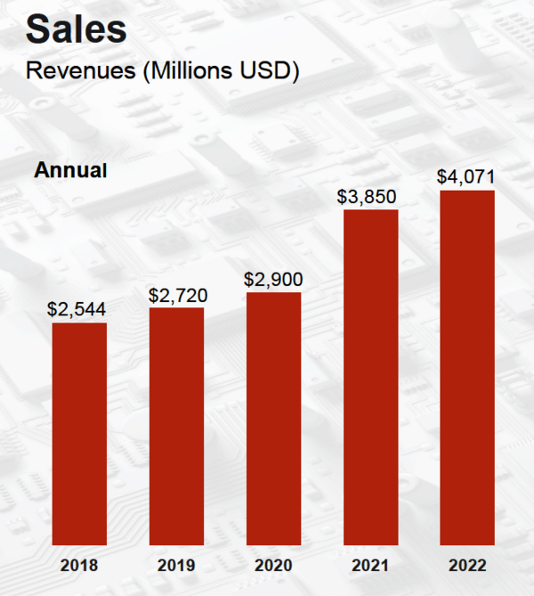 Yearly Revenue Yageo