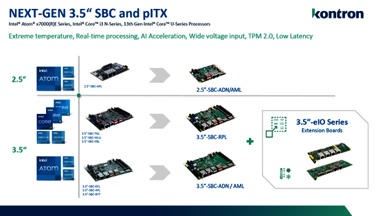 Kontron NEXT-GEN 3.5" SBC and pITX