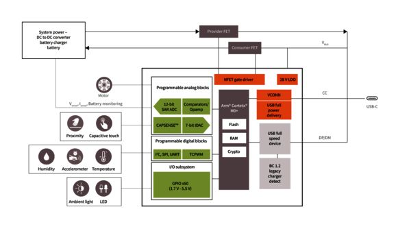 Components PMG1