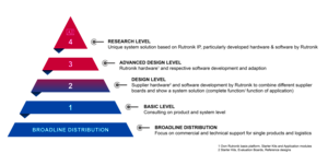 Rutronik System Solutions Pyramide