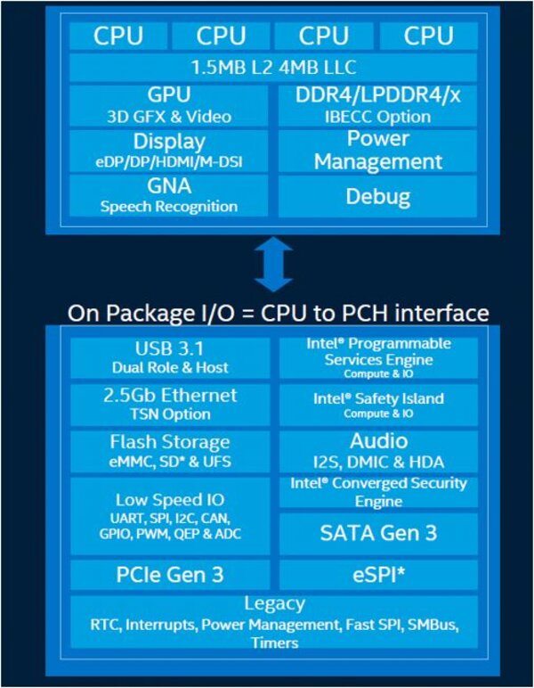 On Package I/O interface between CPU and Platform Controller Hub (PCH).