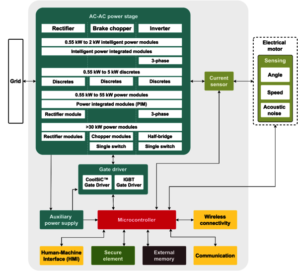 Block diagram of a typical Infineon industrial motor drive system