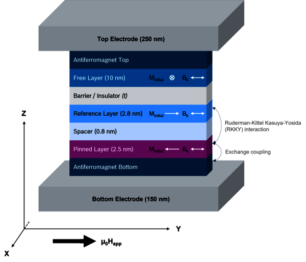 Figure 3: Schematic diagram of an MTJ stack and orientation of simulation input vectors relative to coordinate axes