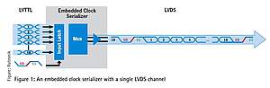 Embedded clock serializer with a single LVDS channel.