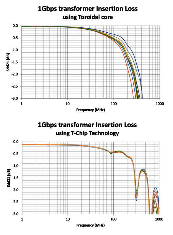 Einfügungsdämpfung von Toroidal- und T-Chip-Transformatoren im Vergleich (Quelle: Pulse)