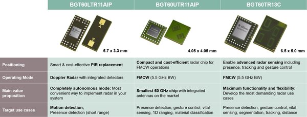 Übersicht über das 60-GHz-Radarportfolio (Bild: Infineon)