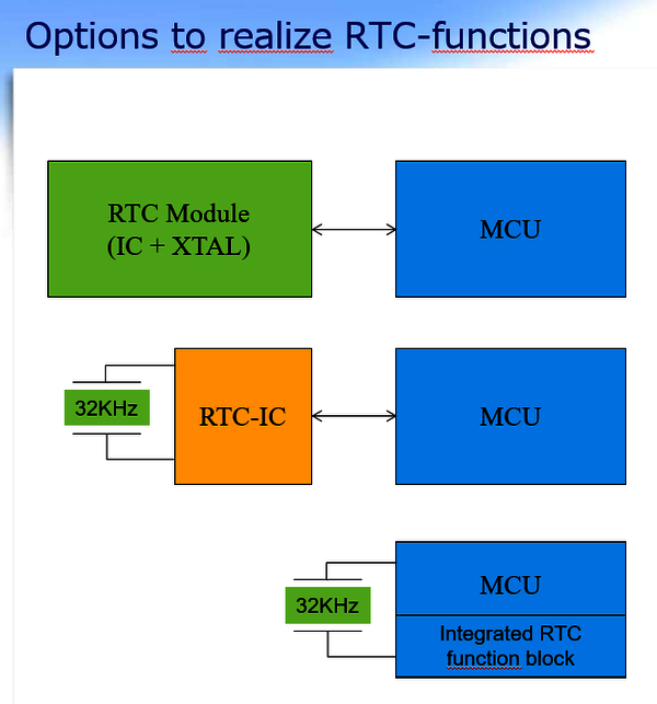 Of the three options for realizing real-time clock functionalities, the one with RTC module is the simplest and, in the overall view, mostly the most favorable and functional variant. Image: Epson