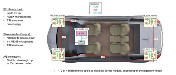 Example of the distribution of four slave modules on the vehicle’s exterior.