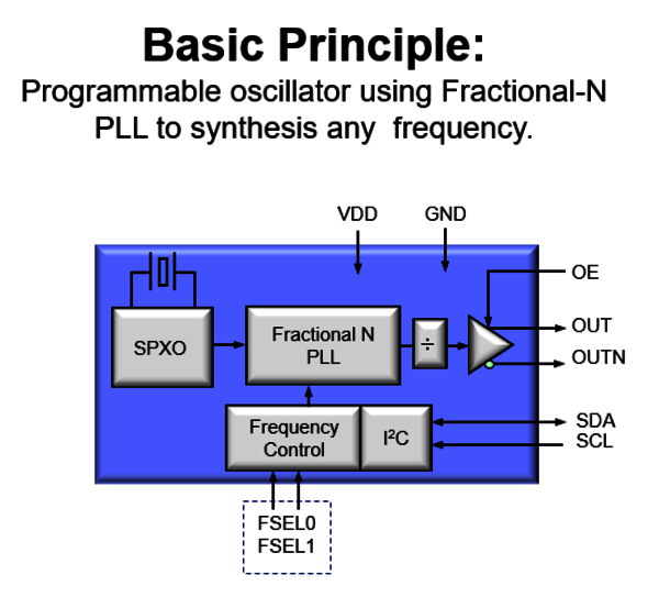 Programmable oscillators can generate any desired frequency using a phase-locked loop. Image: Epson