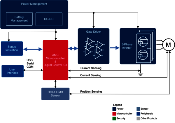 Block diagram for servo motor